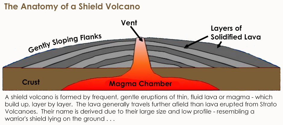 Shield Volcano C